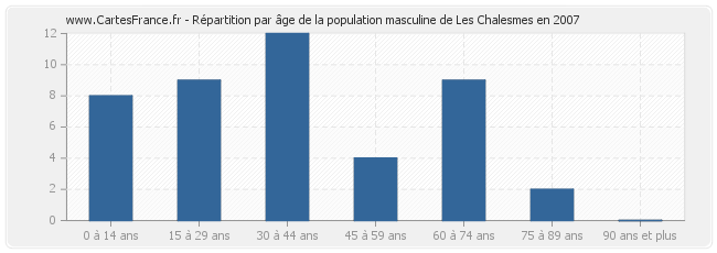 Répartition par âge de la population masculine de Les Chalesmes en 2007